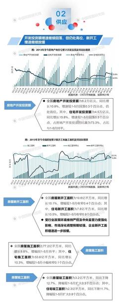 2019年上半年全國房地產開發經營數據分析與解讀