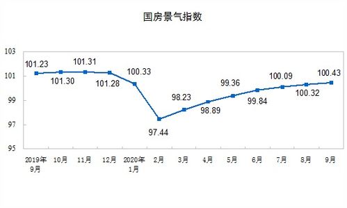 2023年前9月全國(guó)房地產(chǎn)開發(fā)投資與銷售數(shù)據(jù)解讀 投資增長(zhǎng)與銷售降溫并存